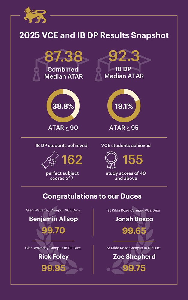 2025-VCE-and-IBDP-Results-Snapshot-1000-x-1600-px_updated.gif