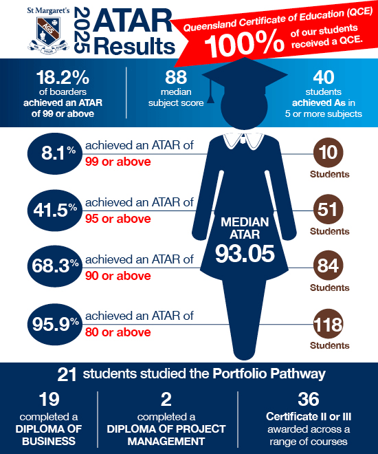 ATAR-results-infographics-2025-A.gif