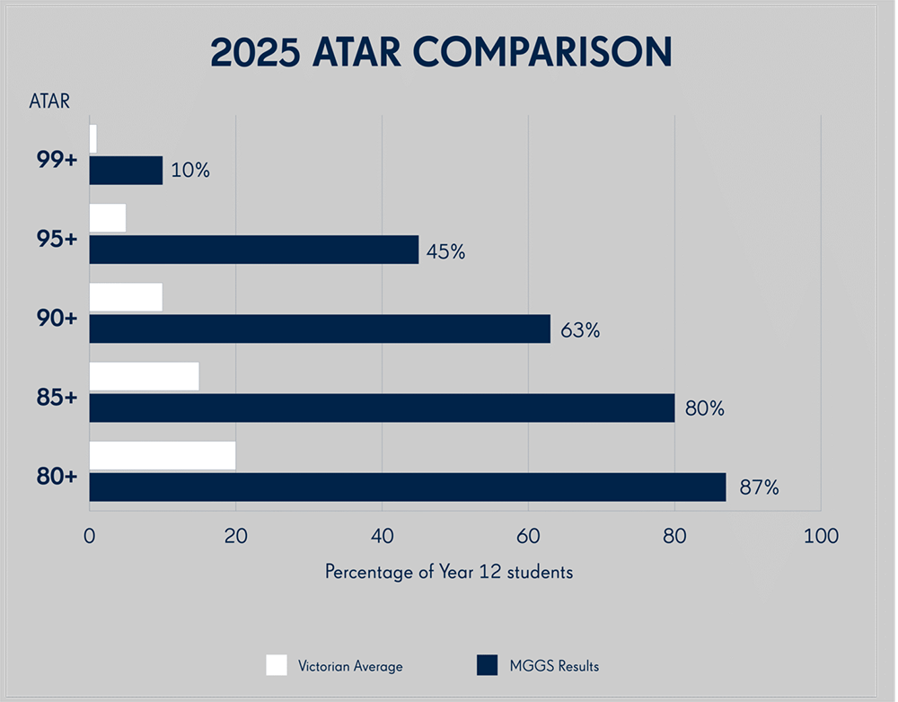 VCE-Results-Graph-2025-rev-1-1536x1201.gif