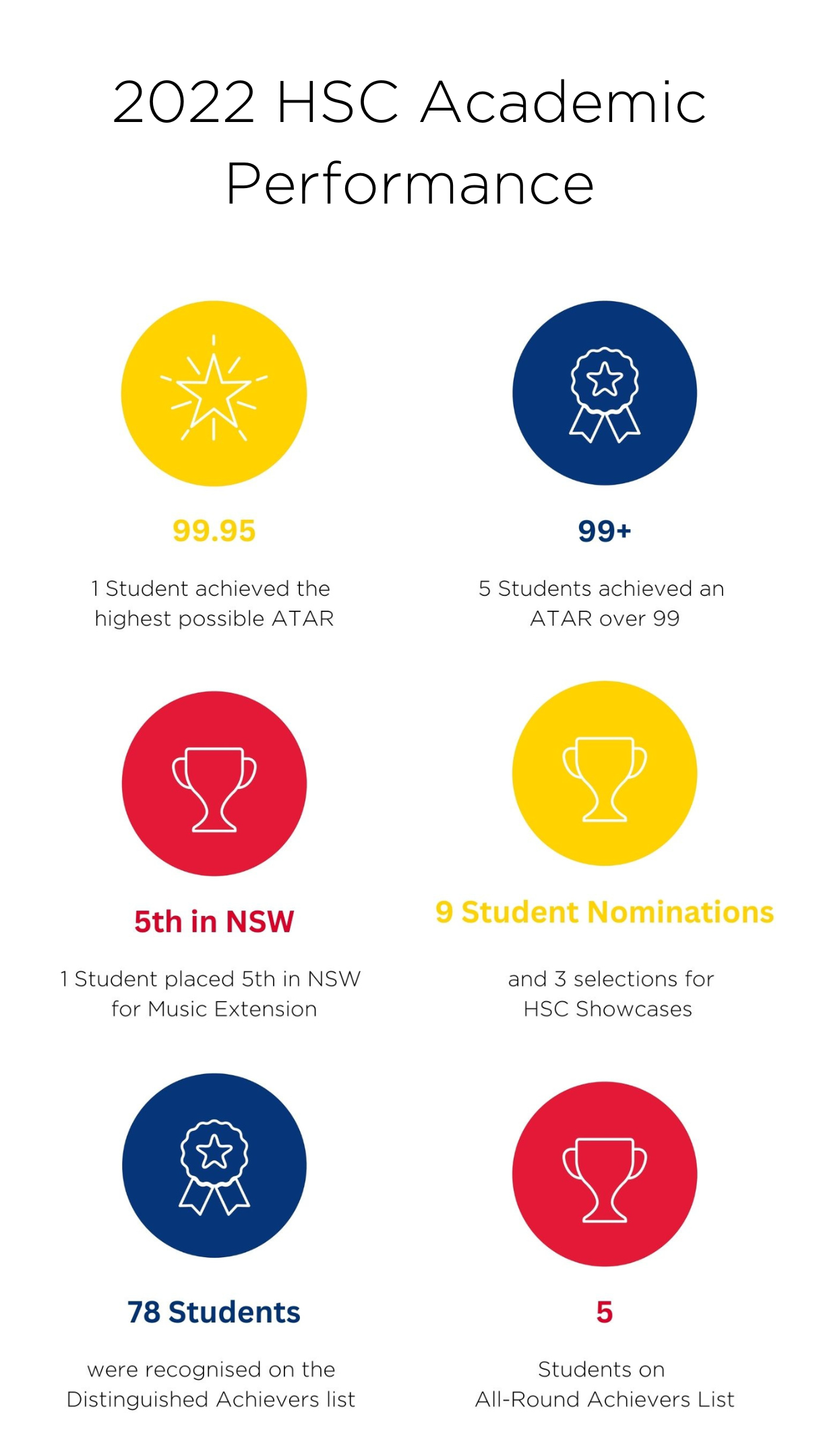 HSC Academic Performance Collage